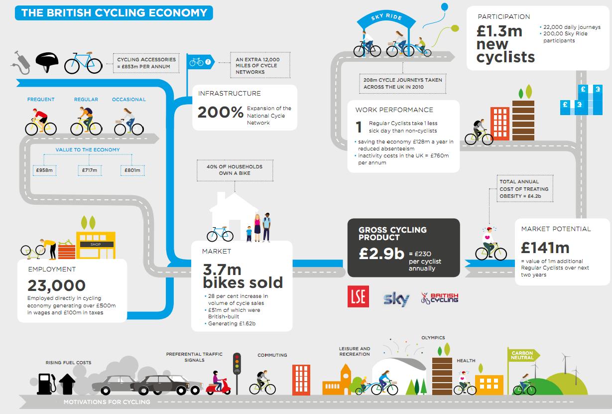 New Report The British Cycling Economy Thecityfix regarding The Stylish  british cycling benefits with regard to House