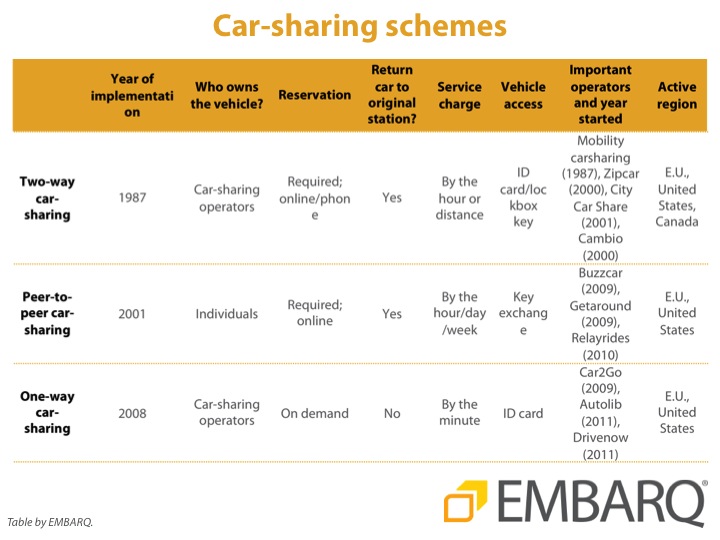 Various car-sharing schemes and their characteristics. Graphic by EMBARQ.