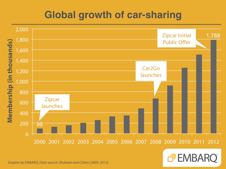 Global growth of car-sharing. Graphic by EMBARQ.