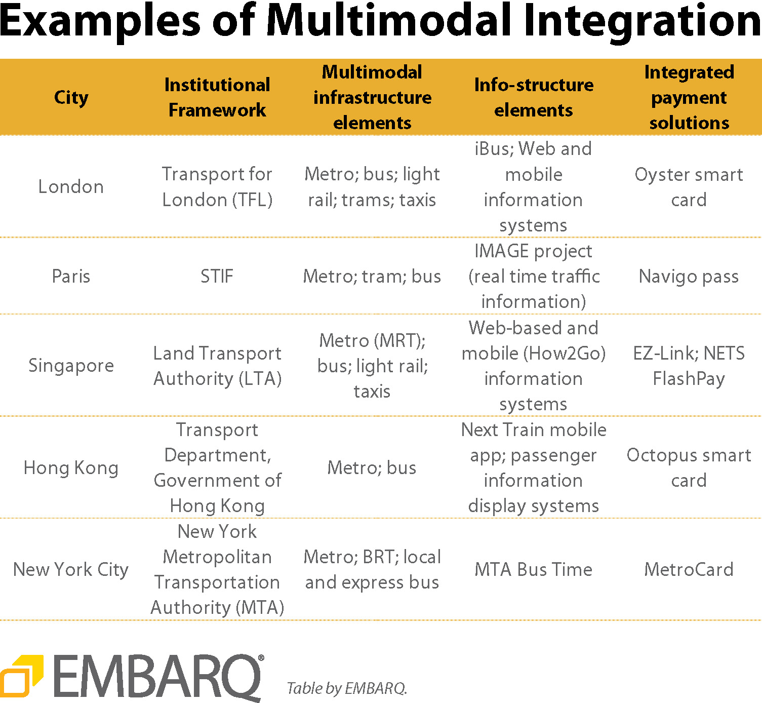 Examples of Multimodal Integration. Graphic by EMBARQ.