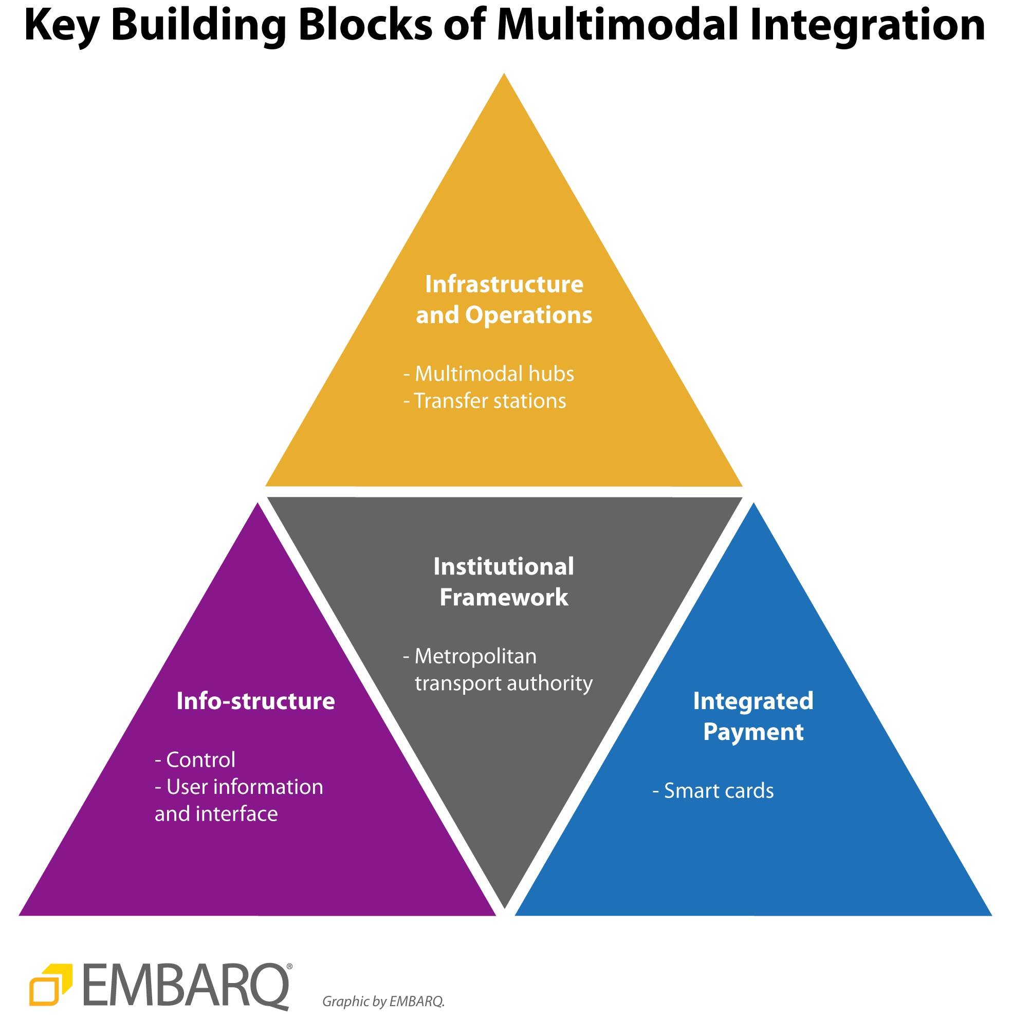 Key Building Blocks of Multimodal Integration. Graphic by EMBARQ.