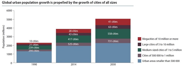 There will be more than twice as many medium-sized cities in 2030 as there were in 1990. Graphic by UN/World Urbanization Prospects. 