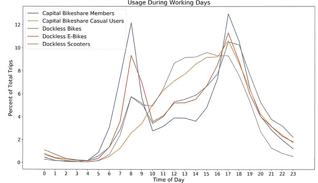 <p>As linhas mostram que as bicicletas e patinetes sem estação ainda não são tão utilizados nos horários de pico quanto os demais modos, indicando que os usuários ainda não confiam tanto nas novas alternativas como meio de transporte (Gráfico: DDOT)</p>