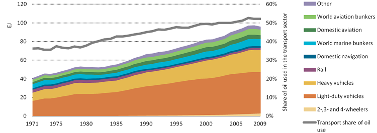Energy consumption in the transport sector has steadily increased over the last 40 years. Light-duty vehicles – the typical private car – are both the largest fuel consumers and one of the fastest growing, contributing to transport’s share of global GHG emissions. Graphic by the International Energy Agency (IEA). 