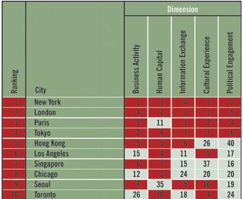ranking global cities
