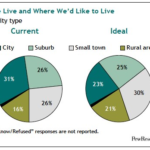 City or Suburbs? Americans Want It Both Ways