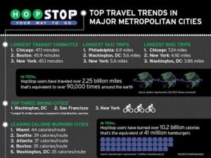 HopStop Reveals Top Urban Travel Trends