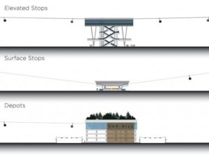 Some concept stations for urban gondola systems. Courtesy of Frog Design.