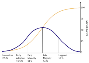 Diffusion of Innovation theory