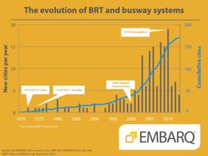 BRT and busways systems in the word - EMBARQ