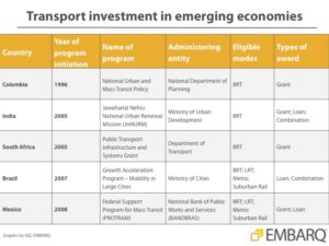 National public transport investment programs - EMBARQ