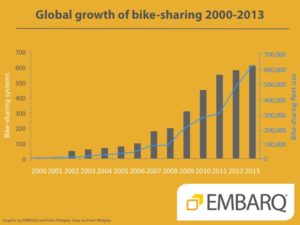 Growth in Global Bicycle Sharing Systems and Fleet. Graphic by Peter Midgley.
