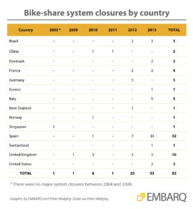 Bike-share system closure by country. EMBARQ and Peter Midgley.