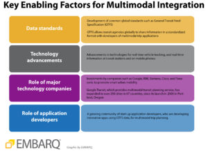 Key Enabling Factors for Multimodal Integration. Graphic by EMBARQ.