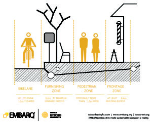 A balanced street has ample sidewalks, comfortable bike facilities that connect to a network, and safe ways to cross streets, making active transportation possible even on larger roads. Image by EMBARQ.