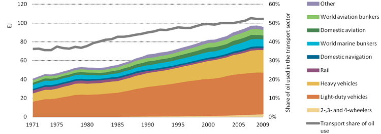 New data from 2050 Global Calculator indicates sustainable transport ...