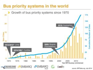 Since 1974, BRT systems have grown almost exponentially throughout the world - showing cities know a good mobility solution when they see it. Photo by EMBARQ.