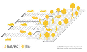 Parking lots can be put to better use through temporary conversion into a productive space, like a public market. The city of San Francisco’s Pavement to Parks Program, for example, retrofits parking spaces into public spaces. Graphic by EMBARQ.