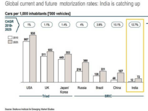 Despite having a lower rate of car ownership than other developed and developing countries at present, India is rapidly catching up. Graphic via Skolkovo Institute for Emerging Market Studies.