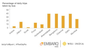 Bus mode share varies significantly from city to city in India. Graphic by EMBARQ India. Data from 2007-2011.