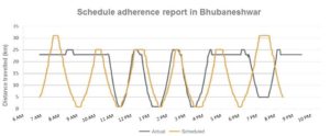 This bus schedule adherence report visualization from Bhubaneshwar can show the reliability of individual bus drivers. Graphic by EMBARQ India.