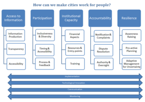 Urban Governance Chart by Maria Tigre