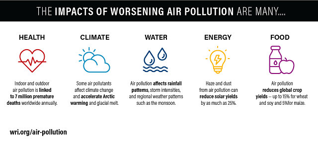 5 Under Recognized Impacts Of Air Pollution Thecityfix