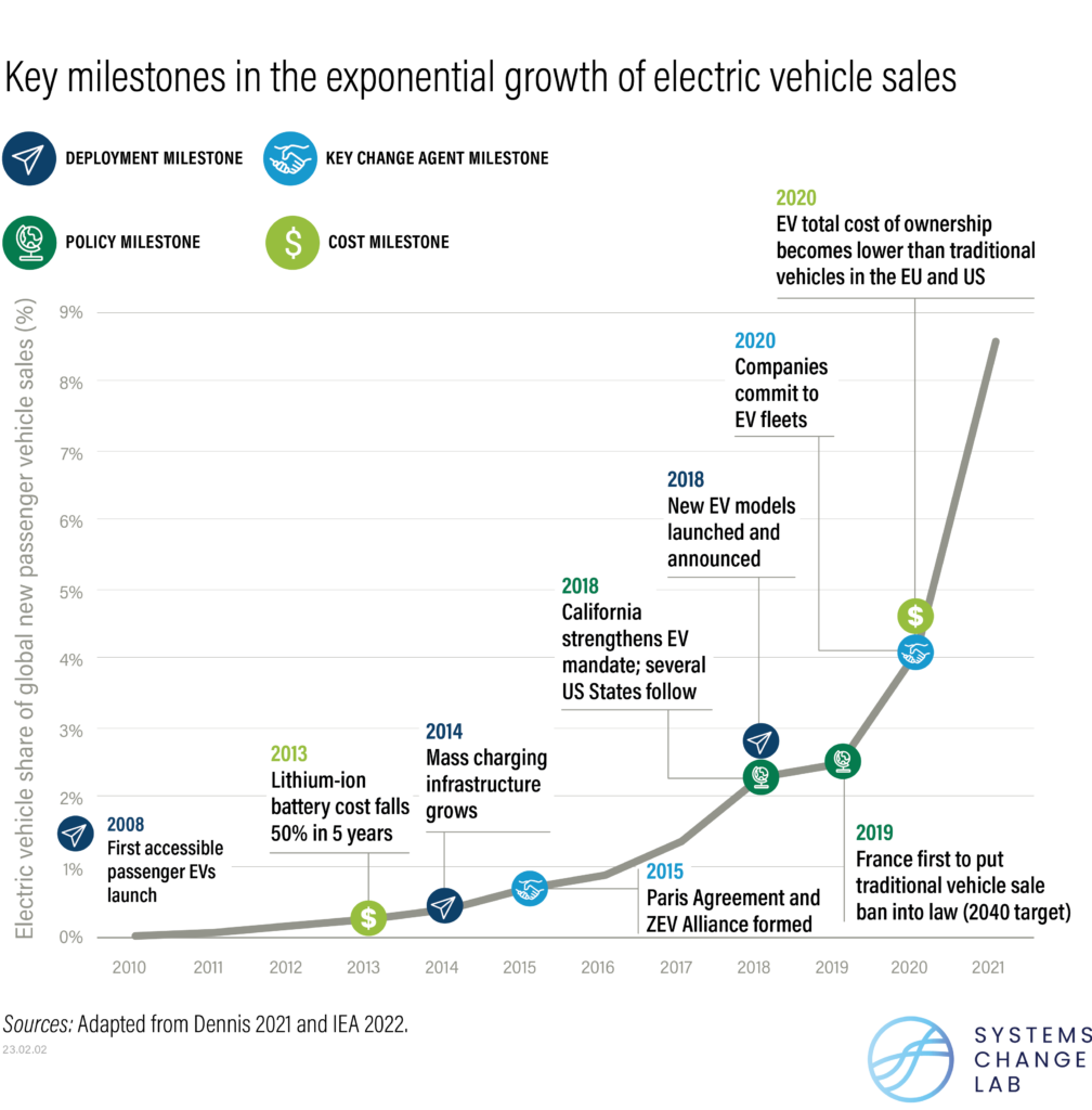 5 Shifts Needed to Transform Transportation Systems and Meet Climate