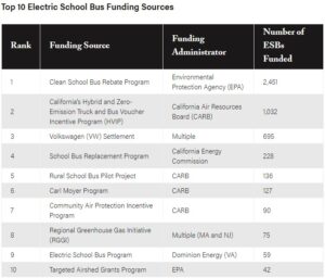 The State of Electric School Bus Adoption in the US | TheCityFix