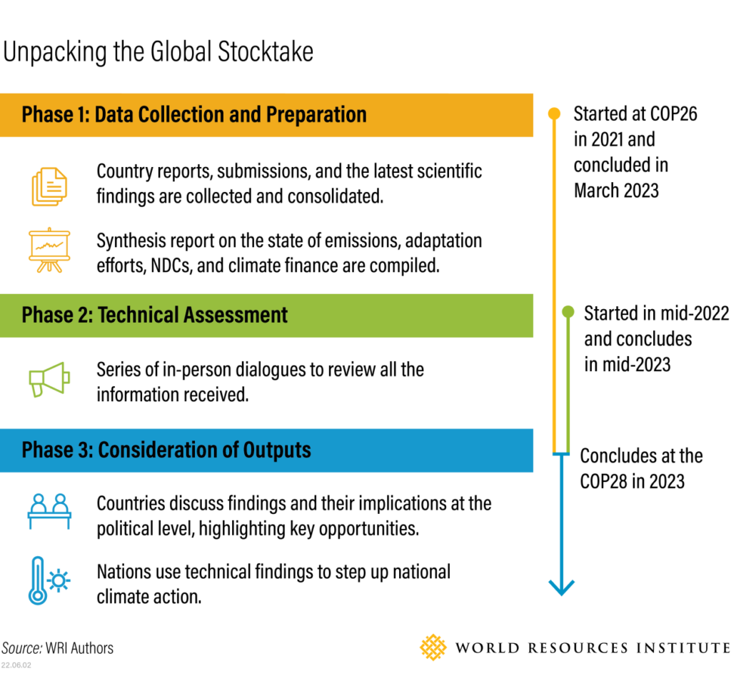 What Is the 'Global Stocktake' and How Can It Accelerate Climate Action
