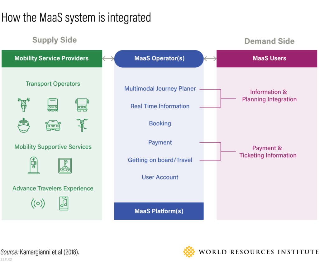 How Mobility-as-a-Service Platforms Can Pilot Greener Travel Behaviors ...